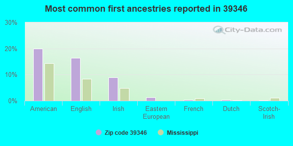 Most common first ancestries reported in 39346