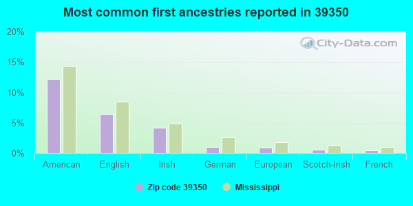 Most common first ancestries reported in 39350