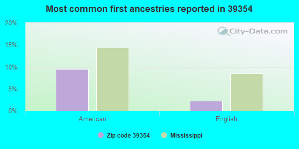 Most common first ancestries reported in 39354