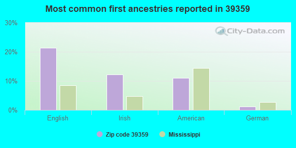 Most common first ancestries reported in 39359
