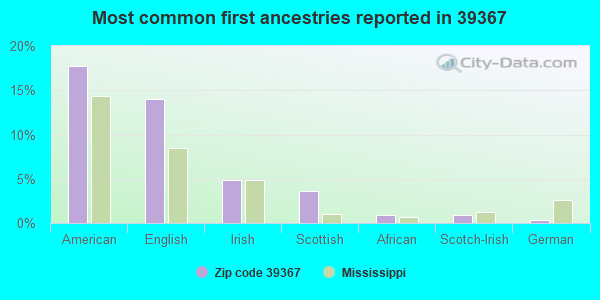 Most common first ancestries reported in 39367