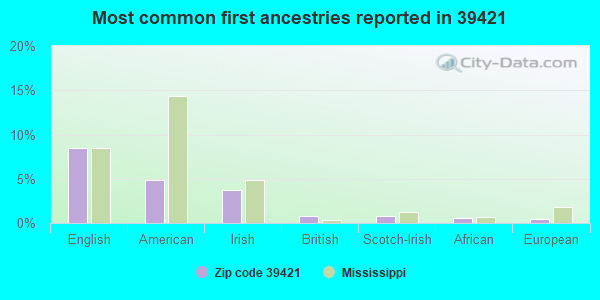 Most common first ancestries reported in 39421