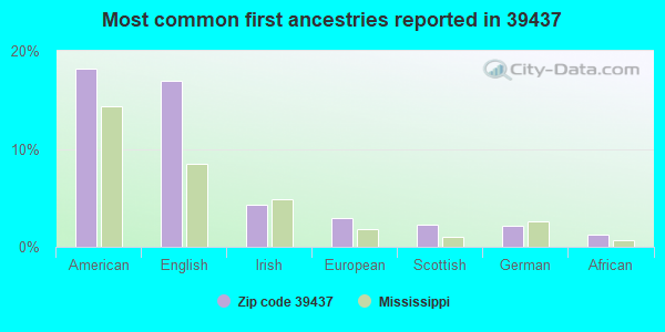 Most common first ancestries reported in 39437