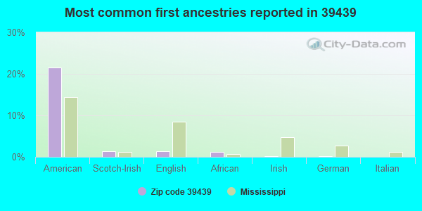 Most common first ancestries reported in 39439