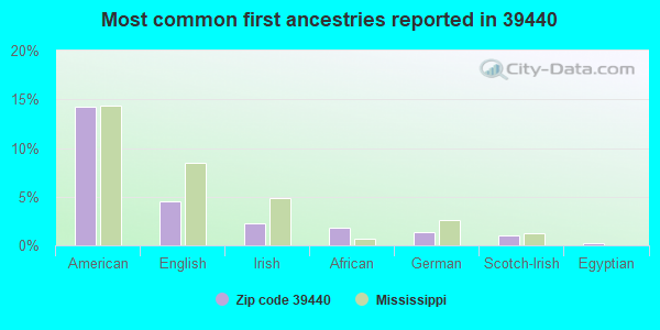 Most common first ancestries reported in 39440