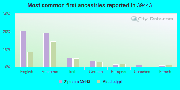 Most common first ancestries reported in 39443