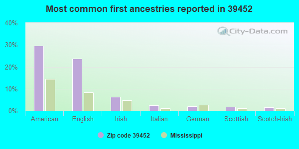 Most common first ancestries reported in 39452