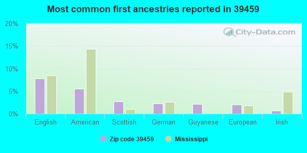 Most common first ancestries reported in 39459