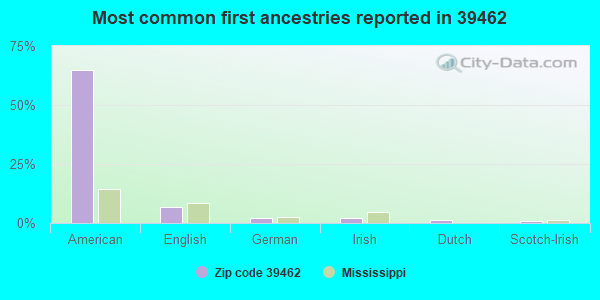 Most common first ancestries reported in 39462