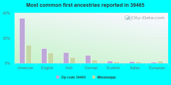 Most common first ancestries reported in 39465