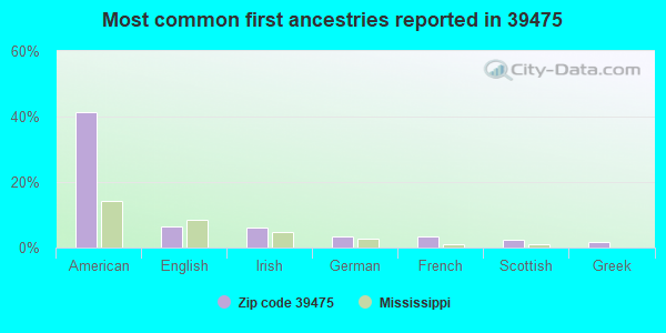 Most common first ancestries reported in 39475