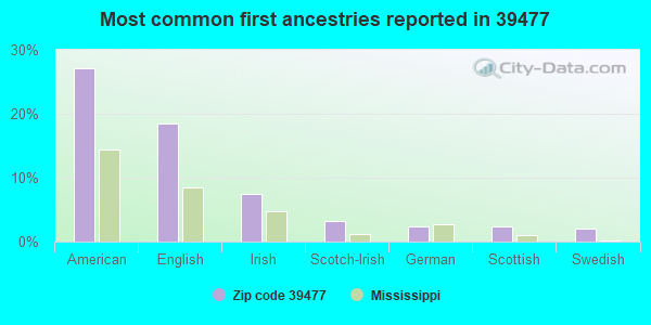 Most common first ancestries reported in 39477