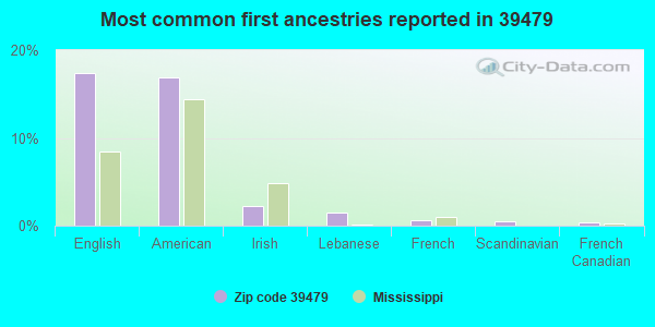 Most common first ancestries reported in 39479