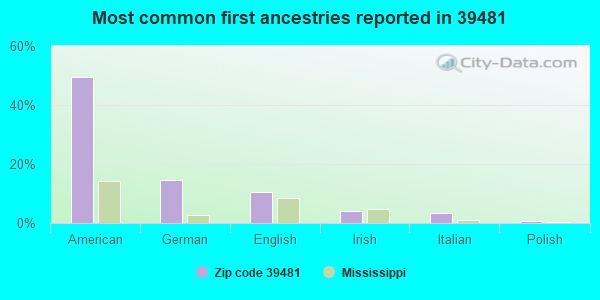 Most common first ancestries reported in 39481