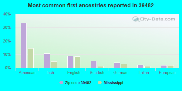 Most common first ancestries reported in 39482
