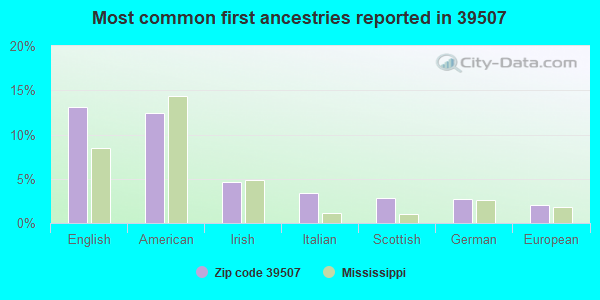 Most common first ancestries reported in 39507