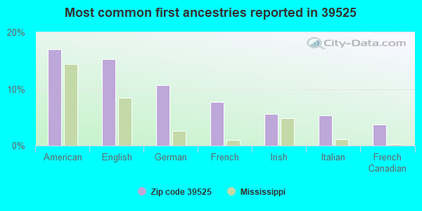 Most common first ancestries reported in 39525