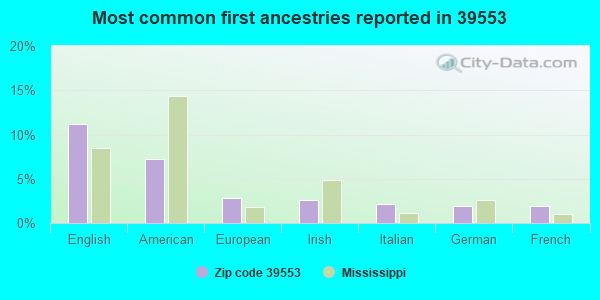 Most common first ancestries reported in 39553