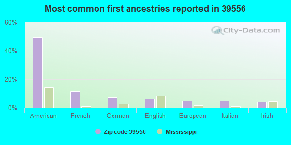 Most common first ancestries reported in 39556