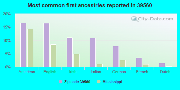 Most common first ancestries reported in 39560