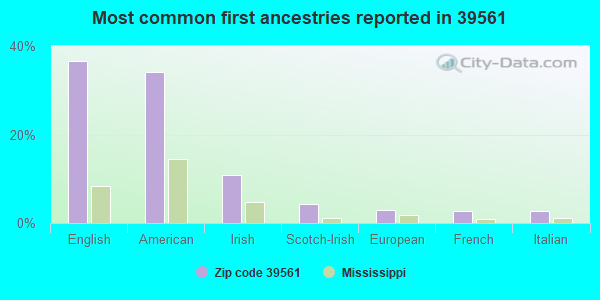 Most common first ancestries reported in 39561
