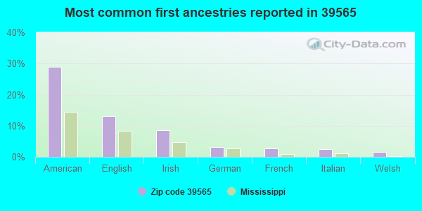 Most common first ancestries reported in 39565