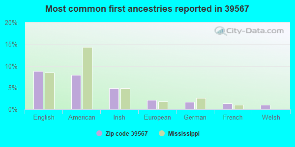 Most common first ancestries reported in 39567