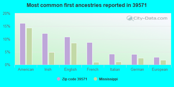 Most common first ancestries reported in 39571