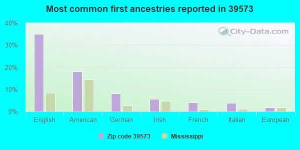 Most common first ancestries reported in 39573