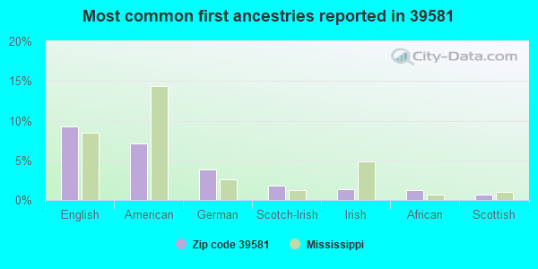 Most common first ancestries reported in 39581