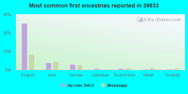 Most common first ancestries reported in 39633
