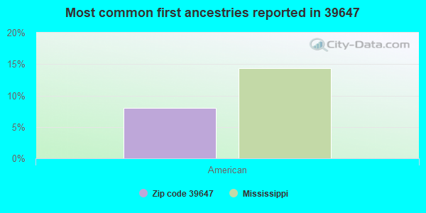 Most common first ancestries reported in 39647