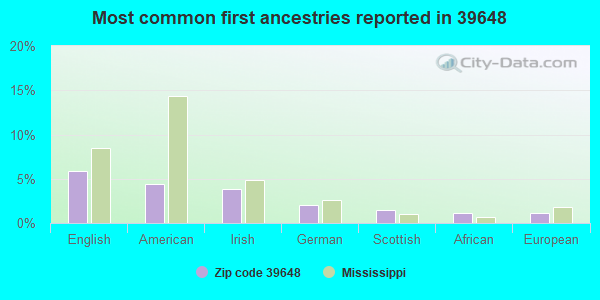 Most common first ancestries reported in 39648