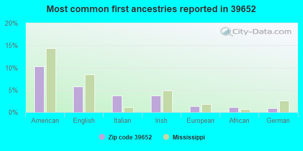 Most common first ancestries reported in 39652