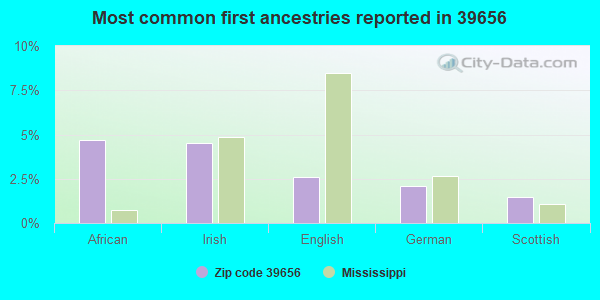 Most common first ancestries reported in 39656