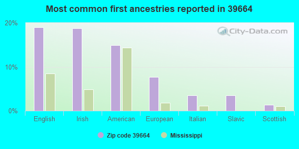 Most common first ancestries reported in 39664