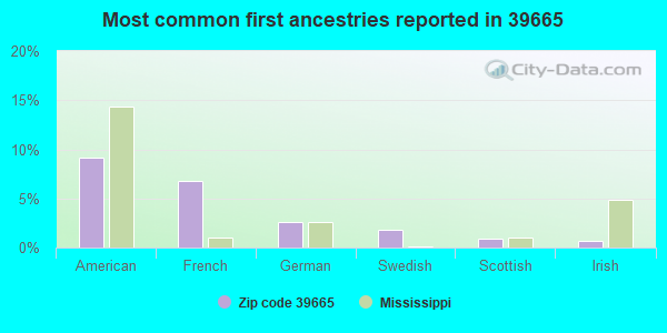Most common first ancestries reported in 39665