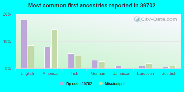 Most common first ancestries reported in 39702