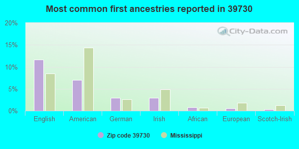 Most common first ancestries reported in 39730