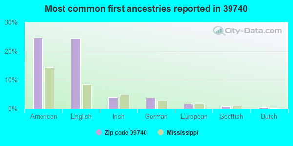 Most common first ancestries reported in 39740