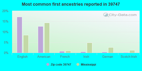 Most common first ancestries reported in 39747