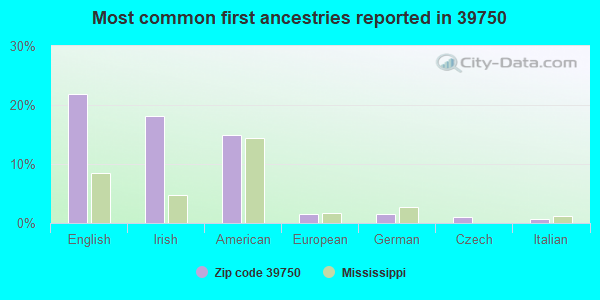 Most common first ancestries reported in 39750