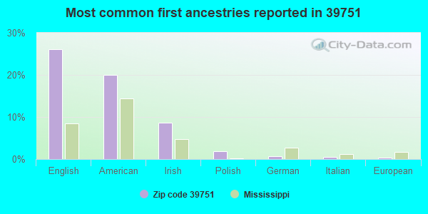 Most common first ancestries reported in 39751
