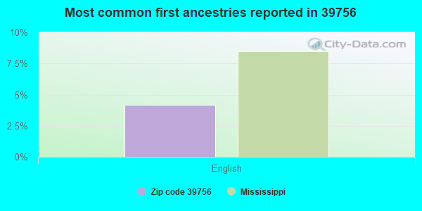 Most common first ancestries reported in 39756