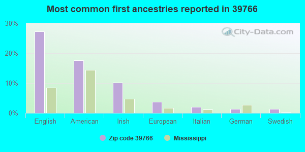 Most common first ancestries reported in 39766
