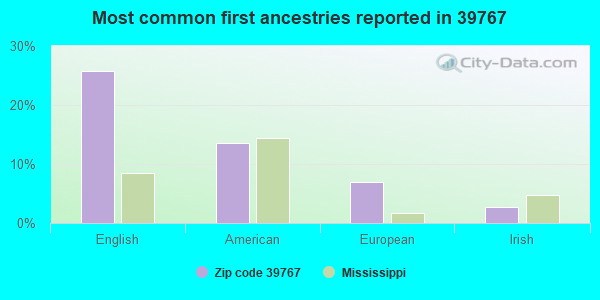 Most common first ancestries reported in 39767
