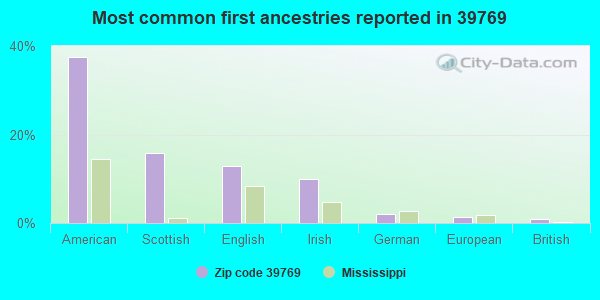 Most common first ancestries reported in 39769