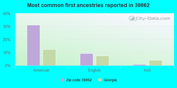Most common first ancestries reported in 39862