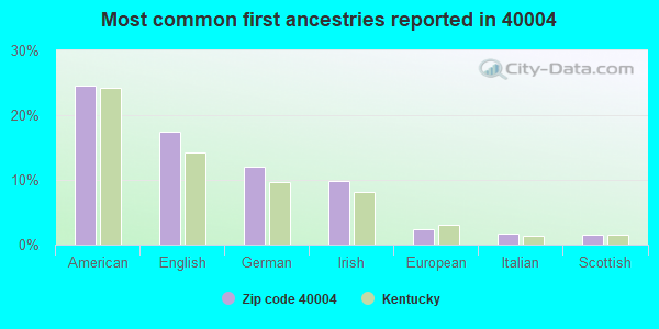 Most common first ancestries reported in 40004