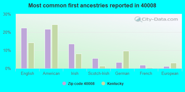 Most common first ancestries reported in 40008